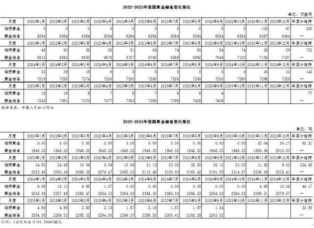 今年9月底我国黄金储备达2303.52吨