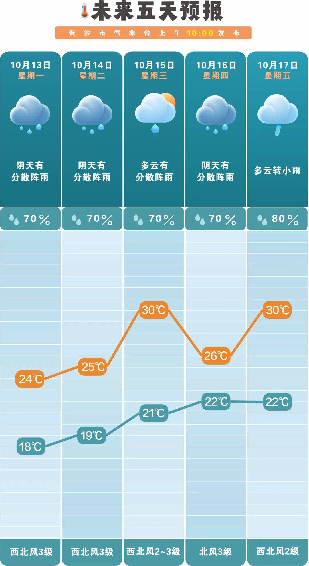 降温降雨来袭 体感变化明显