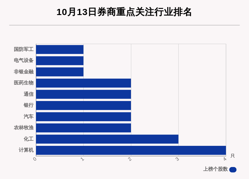 10月13日24只个股获券商关注，广发证券目标涨幅达19.07%