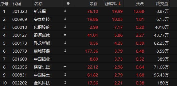 000969，4连板