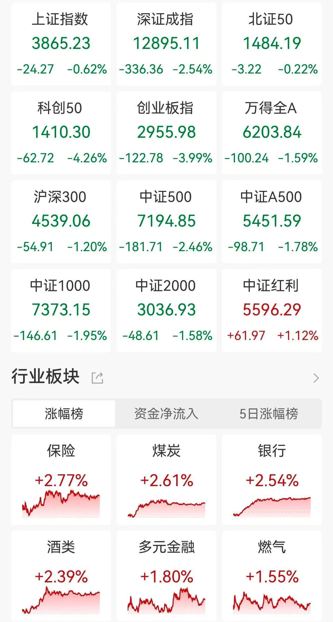 A股收评：三大指数下挫，创业板指跌3.99%，科创50跌4.26%，北证50微跌0.22%，半导体重挫，培育钻、保险股逆市走高！超3500股下跌，成交2.6万亿放量2224亿