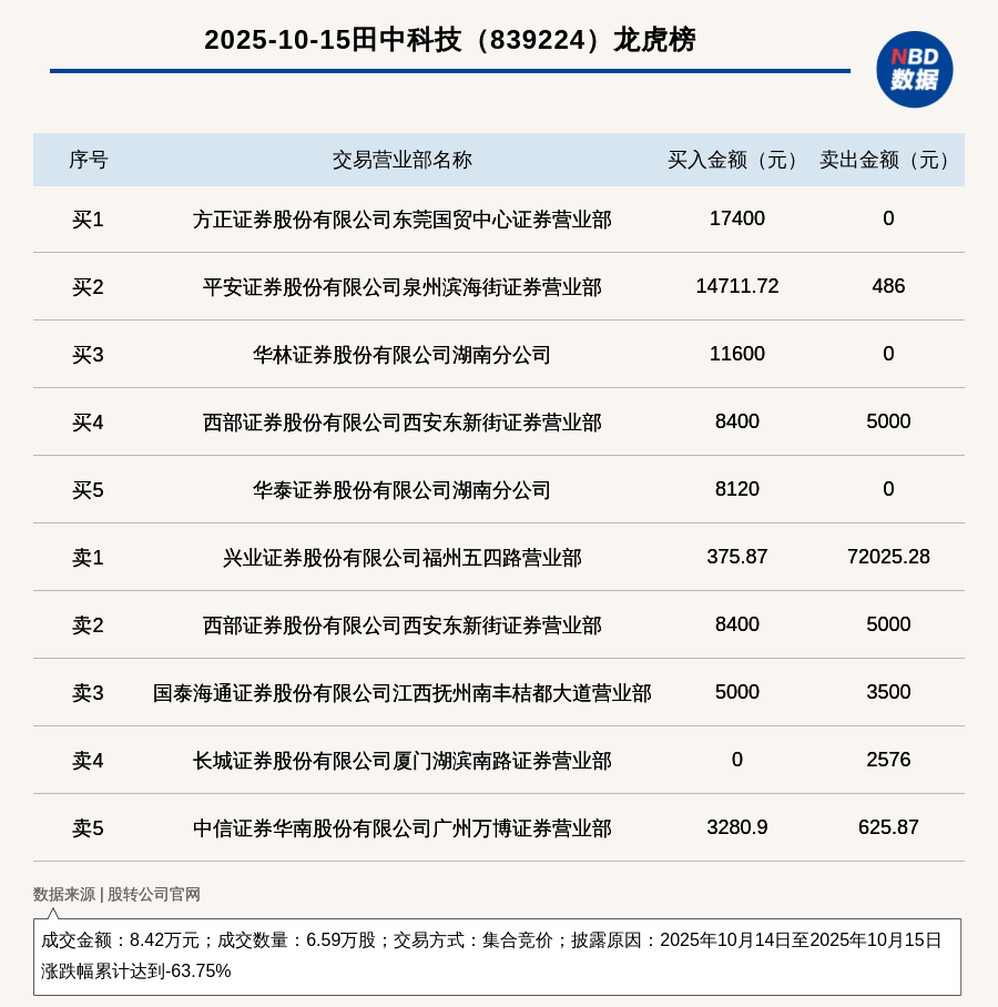 新三板创新层公司田中科技登龙虎榜：2025年10月14日至2025年10月15日涨跌幅累计达到-63.75%