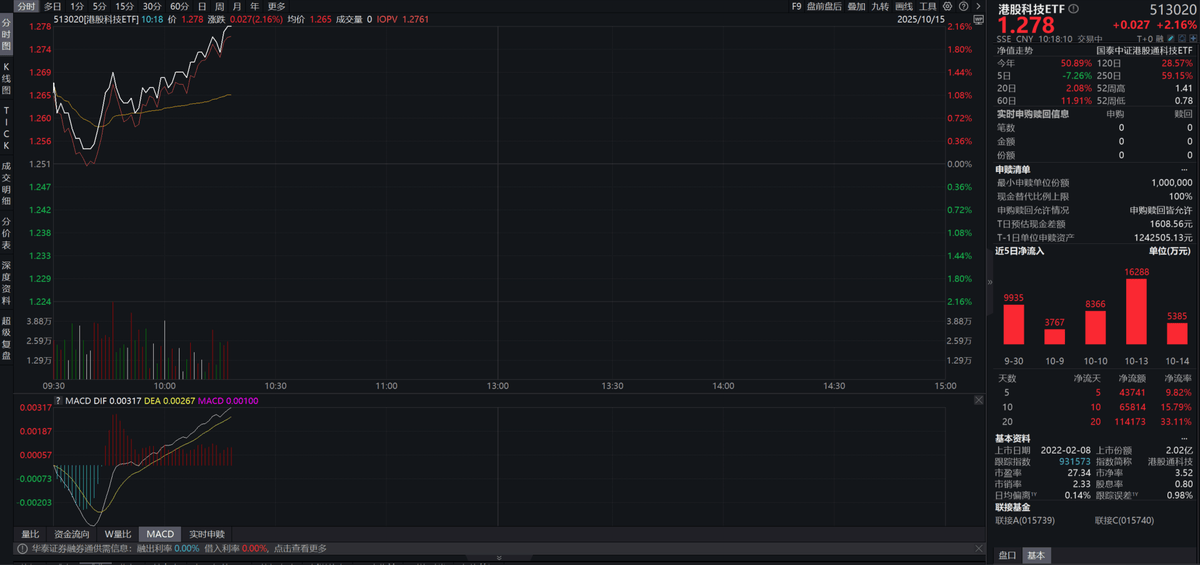 鲍威尔发言提振降息预期，港股科技ETF（513020）盘中涨超2%