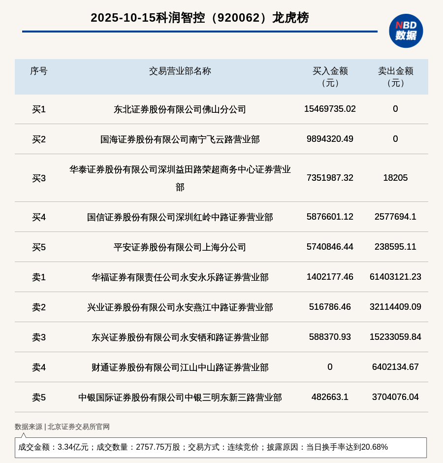 北交所上市公司科润智控登龙虎榜：当日换手率达到20.68%