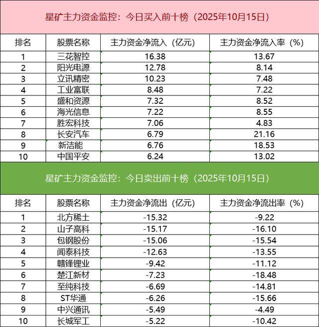 数据看盘实力游资近7亿抢筹三花智控 多路资金超9亿甩卖山子高科