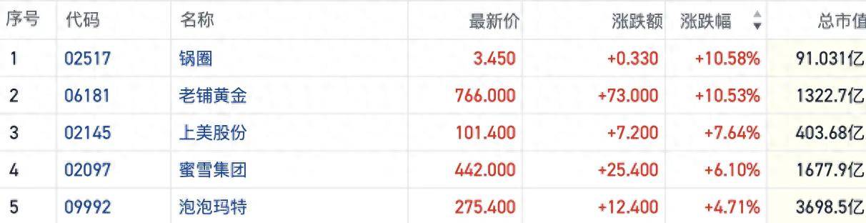 内需预期提振叠加“双11”临近 港股大消费板块热度重燃