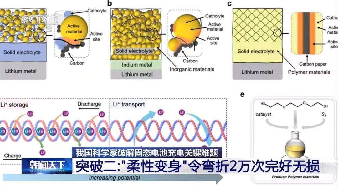 新突破！固态电池续航，有望超过1000公里！