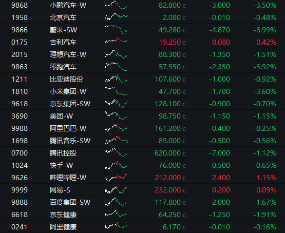 沪指震荡收涨，全市场成交不足2万亿，红利资产反弹，恒科指跌超1%，新能源汽车股大跌，国债分化，商品上涨