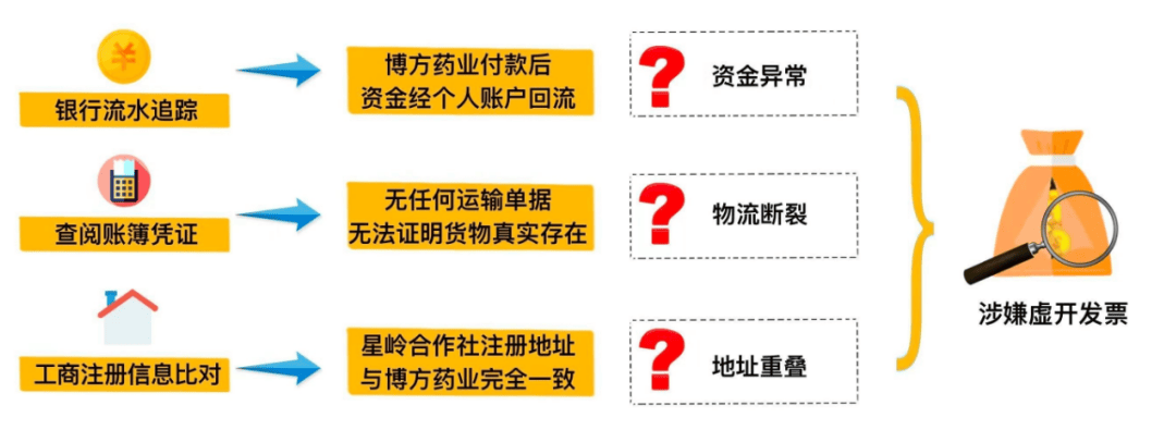 3起利用农产品增值税优惠政策虚开发票偷税骗税案件查处细节来了！