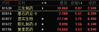 港股异动 | 港股抗肿瘤板块持续走强 三生制药一度涨超9%