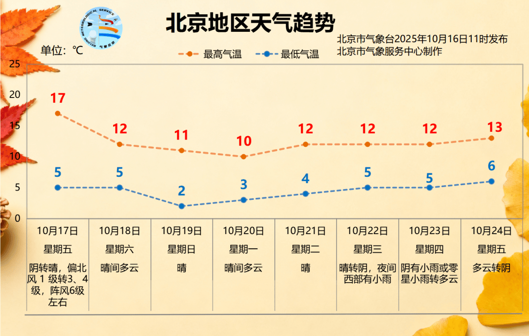 今年，北京可能提前入冬！