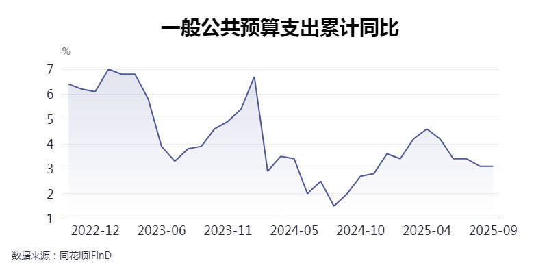 地方“钱袋子”更鼓了！前三季27个省份财政收入实现正增长，比去年多了6个
