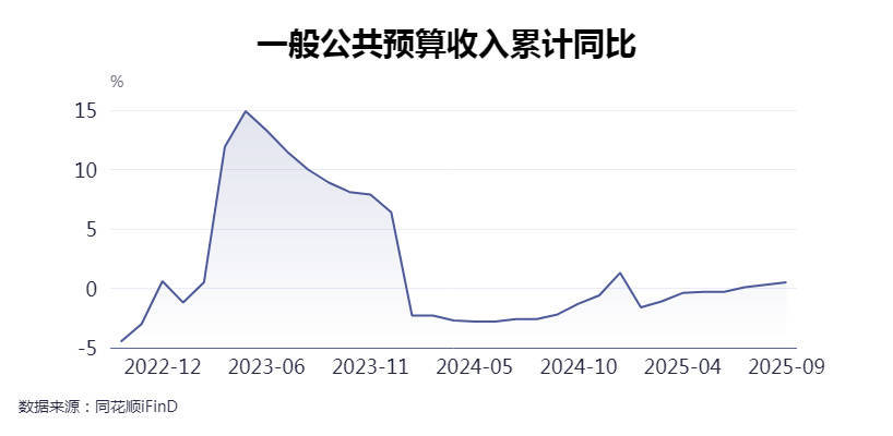 地方“钱袋子”更鼓了！前三季27个省份财政收入实现正增长，比去年多了6个