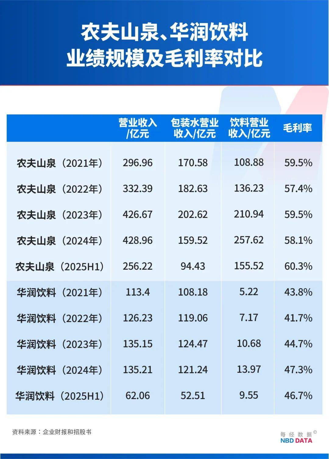 1个农夫山泉≈23个华润饮料，怡宝“水战”输在哪？解开市值悬殊之谜