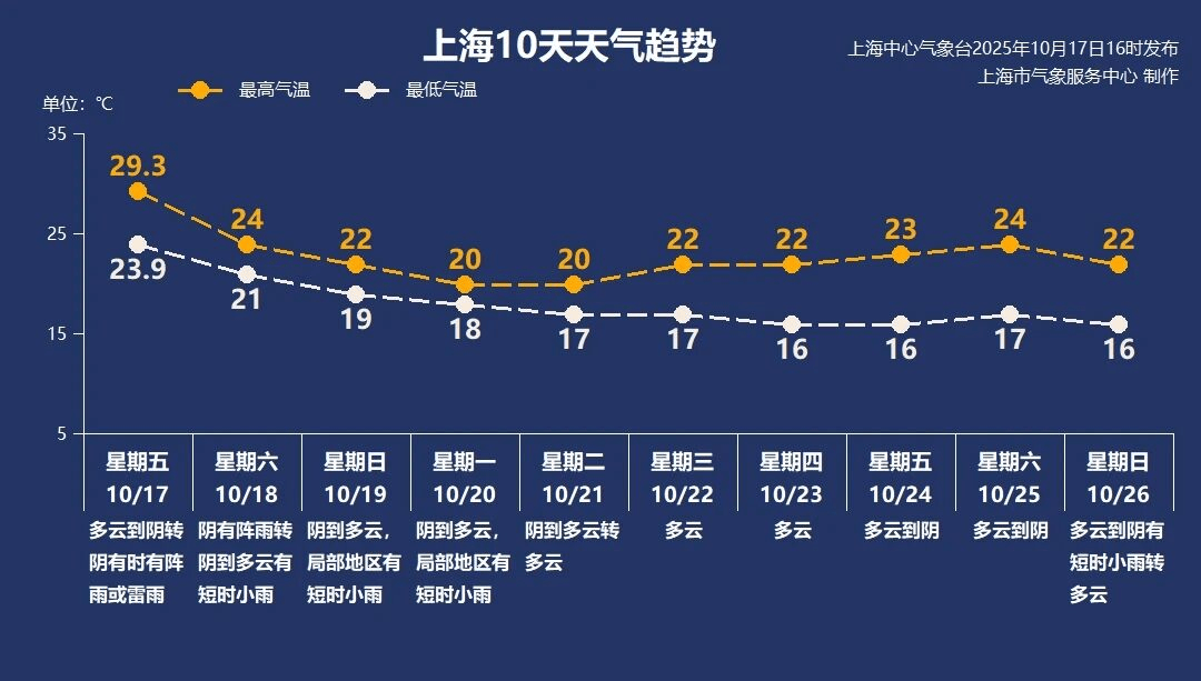 冷空气逼明天影响申城，下周有望丹桂飘香