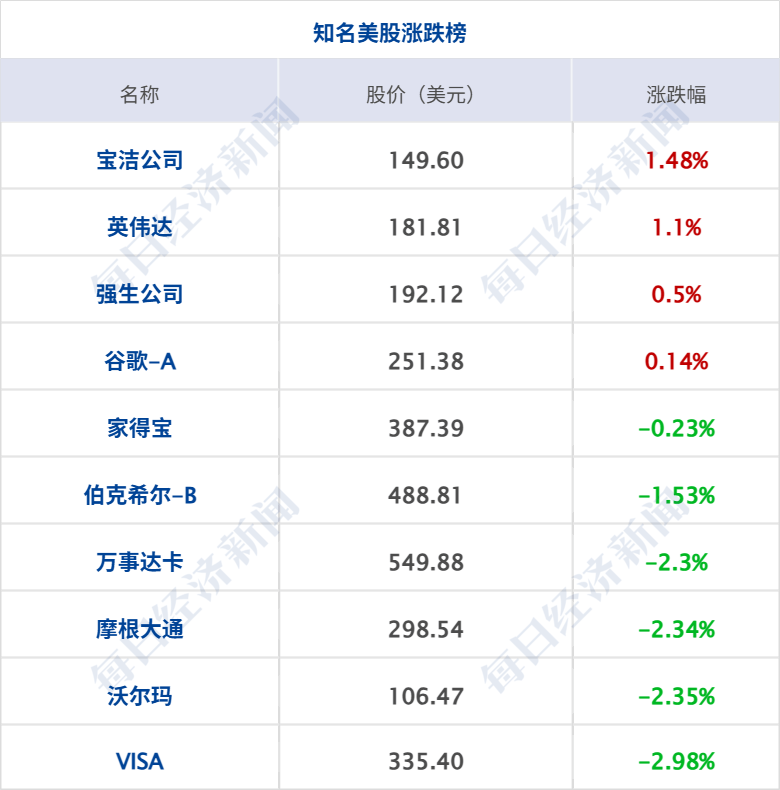 特朗普：或在未来两周内与普京会面；再创新高！现货黄金涨破4300美元；商务部：适时推出新的稳外贸政策；提前辞任董事长，曹德旺回应丨每经早参
