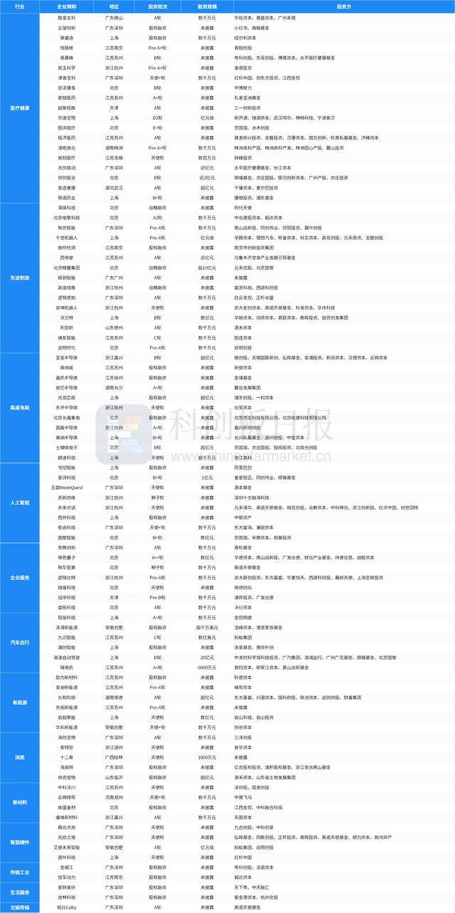 财联社创投通：一级市场本周90起融资，滴滴自动驾驶完成20亿元D轮融资
