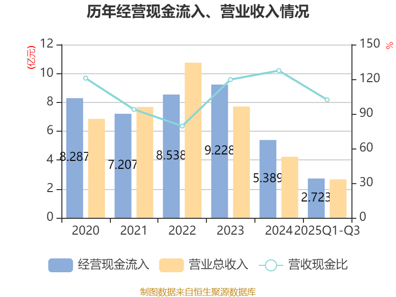 星网宇达：2025年前三季度盈利3837.49万元 同比扭亏