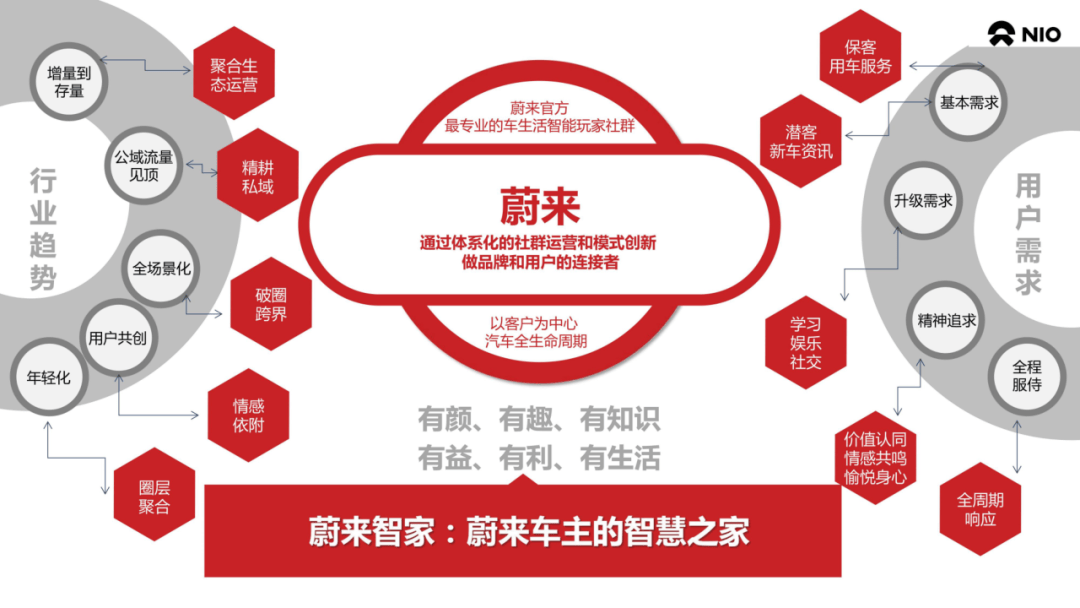 蔚来汽车年度运营方案.ppt