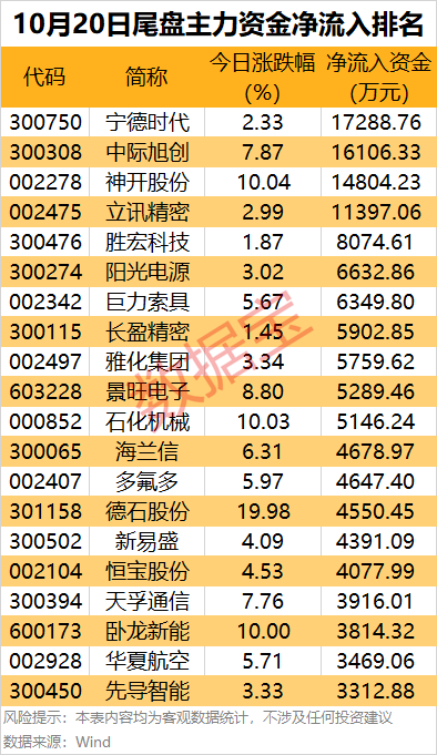 主力资金 | 主力资金抢筹超21亿元，这只龙头股被盯上