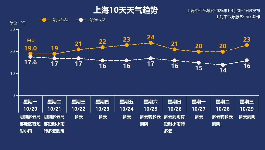 上海今日平均气温跌破20℃，部分地区玉兰竟悄然“返场”