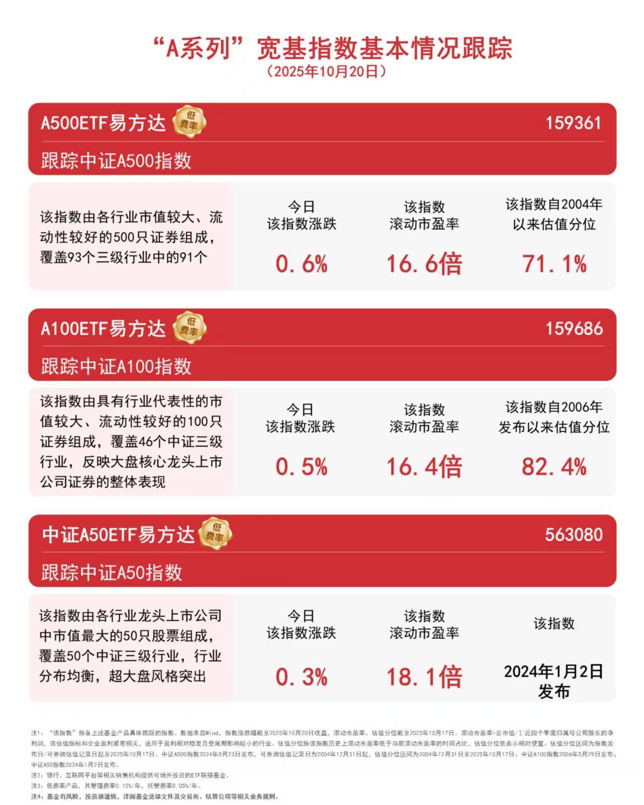A500ETF易方达（159361）全天净申购超1.5亿份，机构认为牛市逻辑仍在