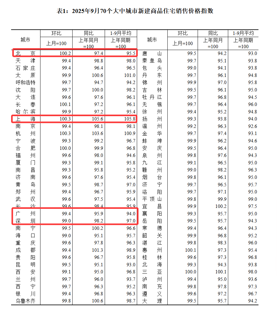 9月70城房价：各线城市商品住宅销售价格环比下降，二、三线城市二手房环比跌幅0.7%和0.6%