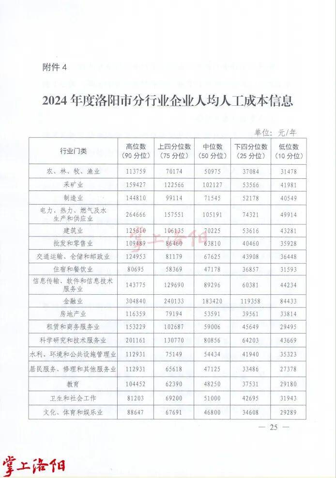 洛阳最新工资价位表出炉！
