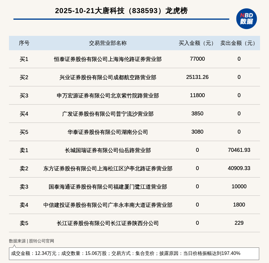 新三板创新层公司大唐科技登龙虎榜：当日价格振幅达到197.40%