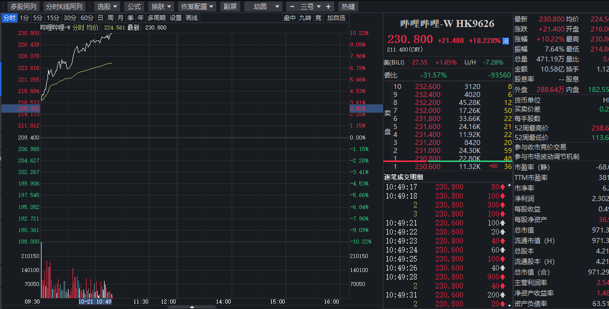 港股异动 | 广告业务贡献增长 哔哩哔哩盘中涨逾10%