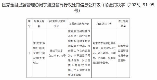 因以不正当手段吸收存款等问题 宁波东海银行股份有限公司被罚款240万元
