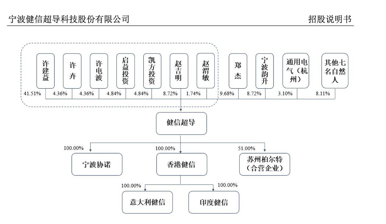 健信超导科创板IPO过会！系中国最早规模化超导磁体厂商 实控人许氏家族持股50.23%