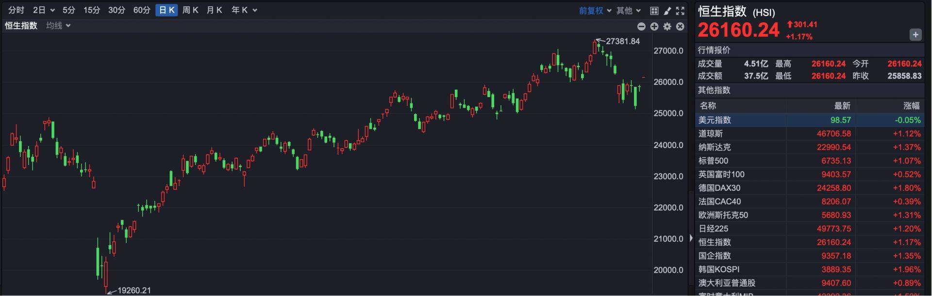港股速报 | 恒指大幅高开 宁德时代等多家重磅公司三季报来袭