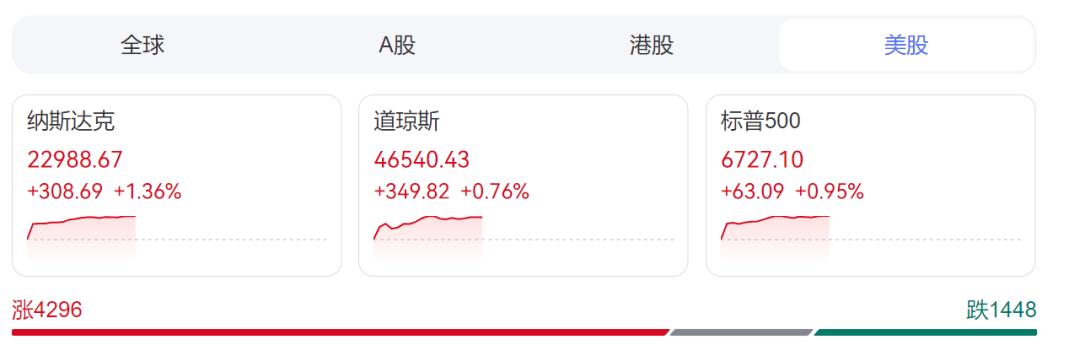 深夜，全线大涨！中国资产受追捧，黄金又被暴拉