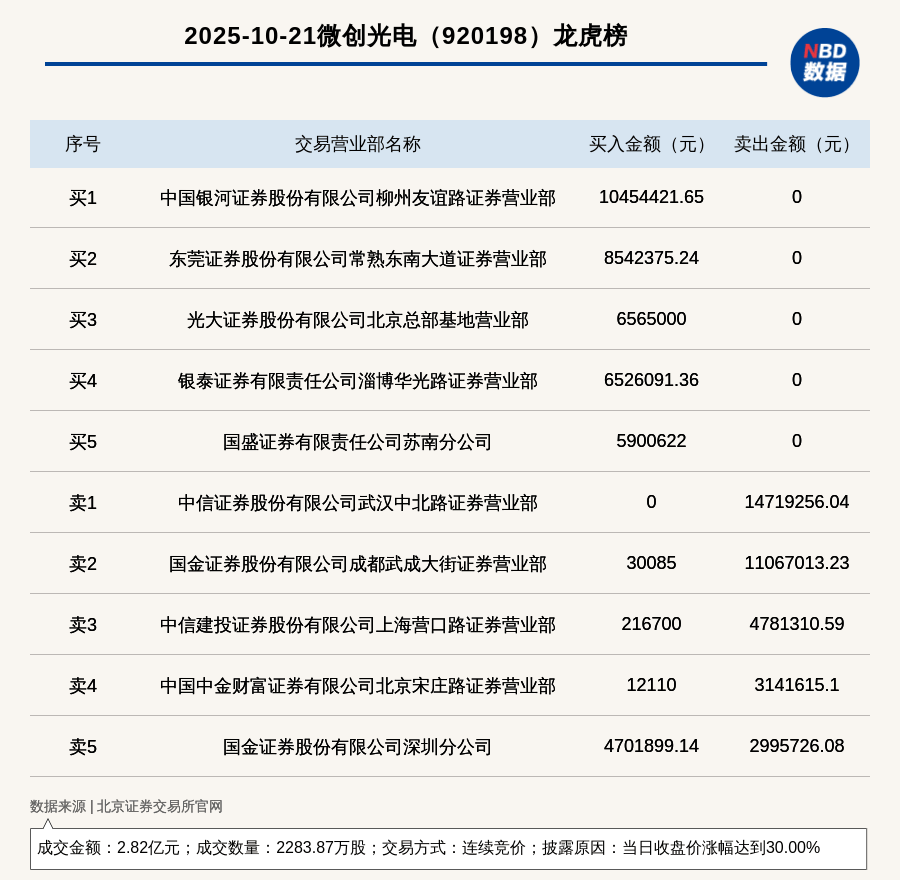 北交所上市公司微创光电登龙虎榜：当日收盘价涨幅达到30.00%
