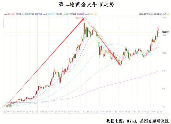 历史上的两次黄金大牛市，结局都很惨……