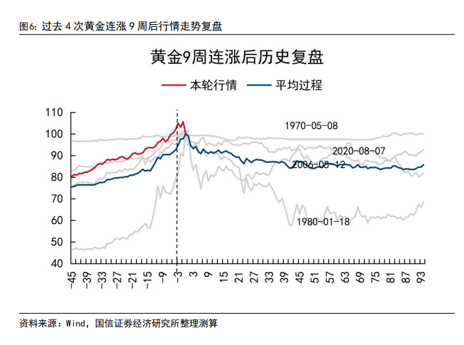黄金9周连涨后历史复盘：未来一年通常回调20%-40%，仅1970年例外