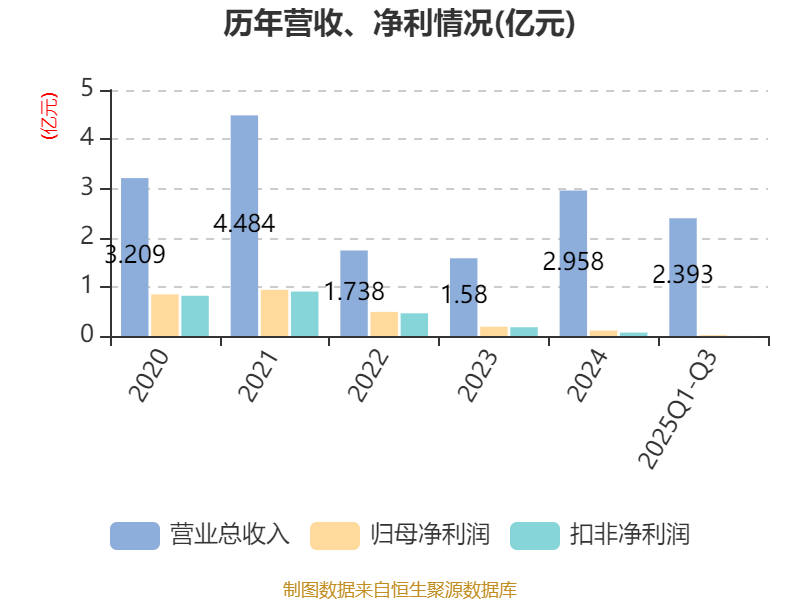 雅艺科技:2025年前三季度净利润177.93万元 拟10派0.9元 雅艺科技:2025年前三季度净利润177.93万元 拟10派0.9元
