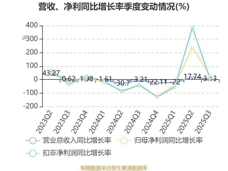 戴维医疗：2025年前三季度净利润7261.78万元 同比增长14.71%