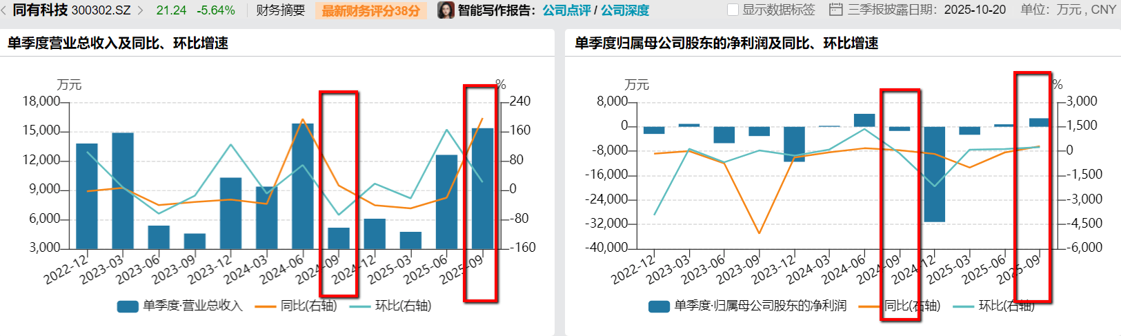 财说|同有科技业绩暴增300%，高毛利神话能否延续？