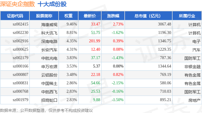 10月22日深证央企(399335)指数跌0.24%,成份股当升科技(300073)领跌_资金_详情_流向