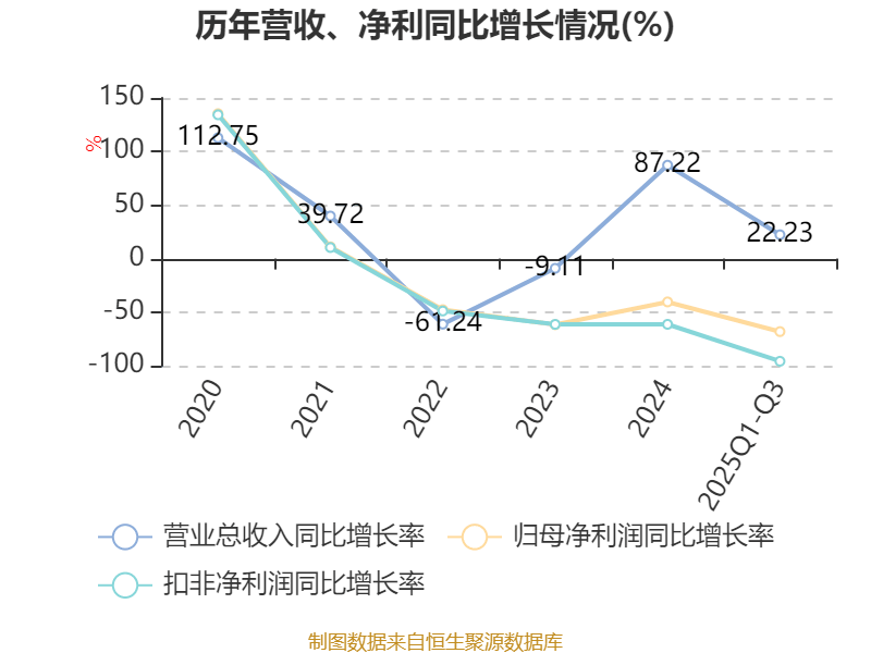 雅艺科技:2025年前三季度净利润177.93万元 拟10派0.9元 雅艺科技:2025年前三季度净利润177.93万元 拟10派0.9元