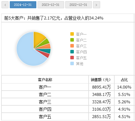 财说| IPO募资资金大量闲置却仍要“圈钱”，新莱福并购有何蹊跷？