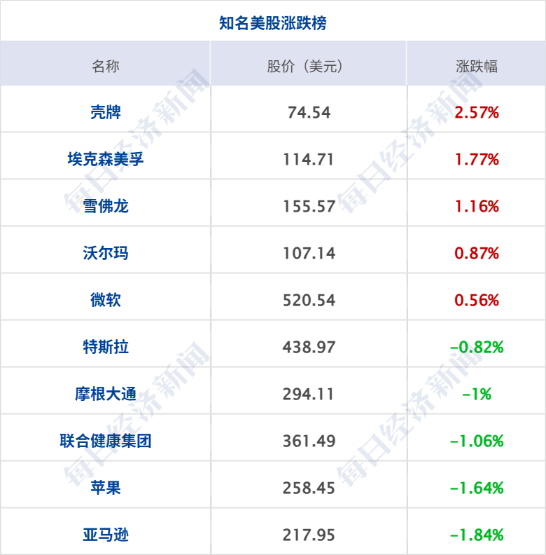 特朗普称取消与普京在布达佩斯会面；美国国债总额首超38万亿美元；特斯拉Q3净利降29%；京东“国民好车”001号拍出7819万元丨每经早参