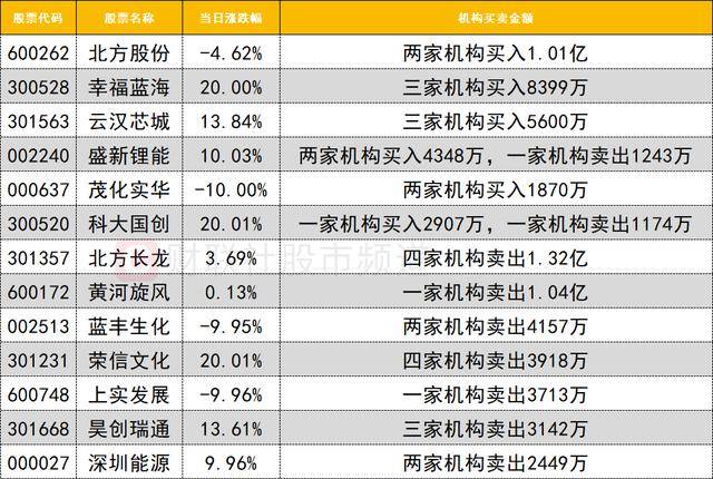 数据看盘多路资金激烈博弈量子科技概念股 机构、知名游资大笔甩卖黄河旋风