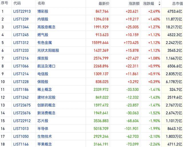 港股风向标｜多空博弈焦灼分歧加大 价值风格短线占优