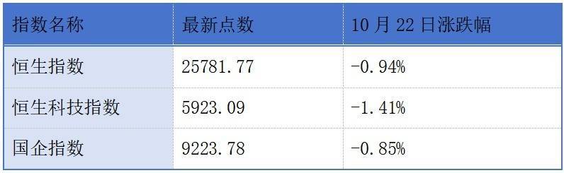广和通登陆港交所首日其H股股价破发；港交所上市科正处理近300宗公开上市申请丨港交所早参