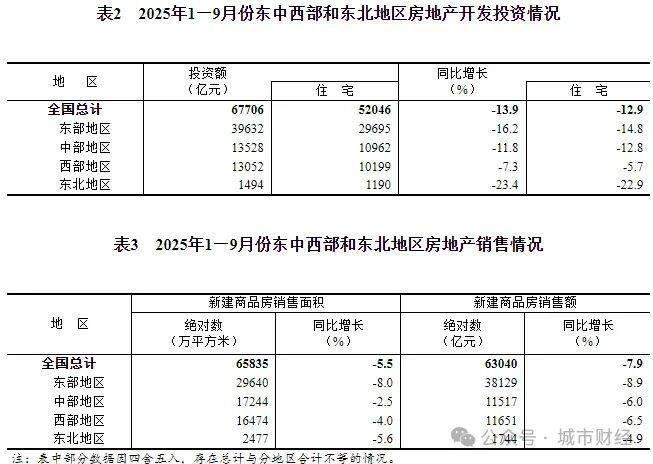 年内首次！房价，无一城不降！|| 关注