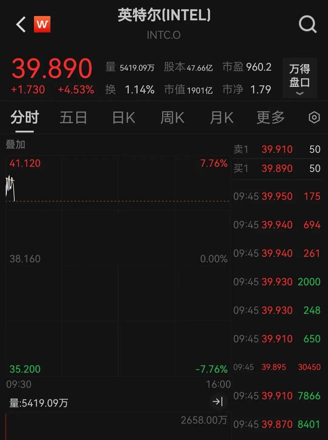 重要数据低于预期,美股三大股指盘中均创新高 重要数据低于预期,美股三大股指盘中均创新高
