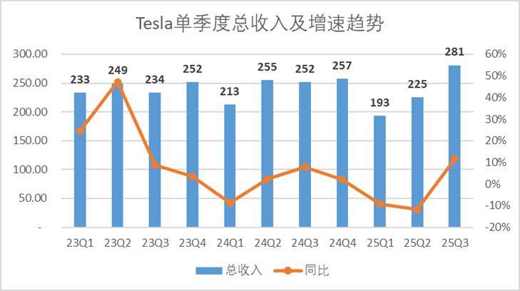 图:特斯拉财报汇总(后文无特殊说明,单位均为亿美元),来源:企业财